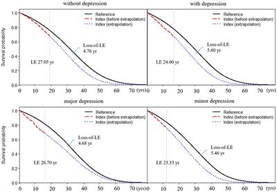 Estimation of life expectancy and healthcare cost in rheumatoid arthritis patients with and without depression: a population-based retrospective cohort study